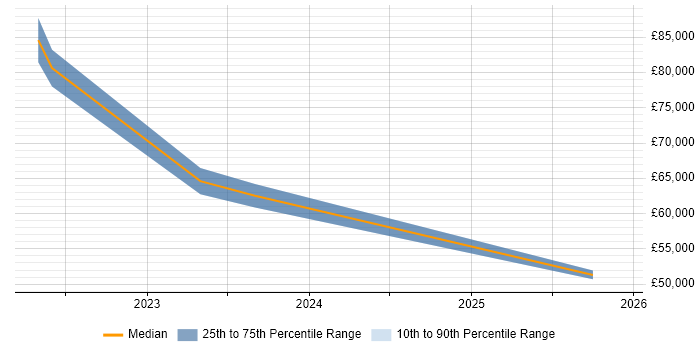 Salary distribution trend for jobs with remote/hybrid work options citing SIPOC