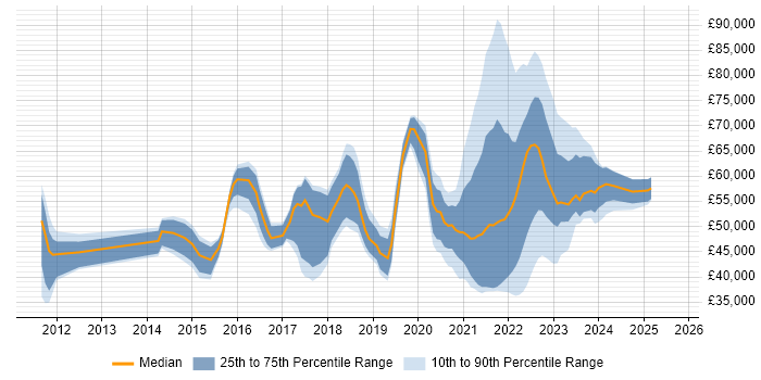 Salary distribution trend for jobs with remote work options citing Sitecore CMS Salary distribution trend for jobs with remote work options citing Sitecore CMS