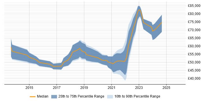 Salary distribution trend for remote Sitecore Developer job vacancies
