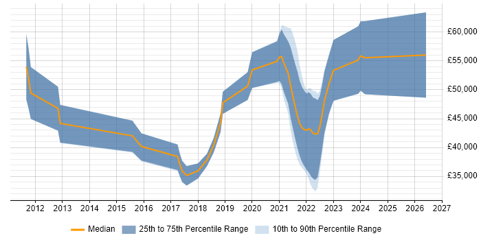 Salary distribution trend for jobs with remote/hybrid work options citing Sitefinity