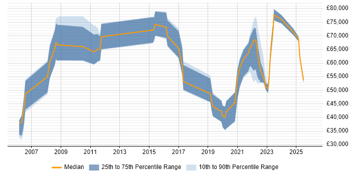 Salary distribution trend for jobs with remote/hybrid work options citing Six Sigma Black Belt
