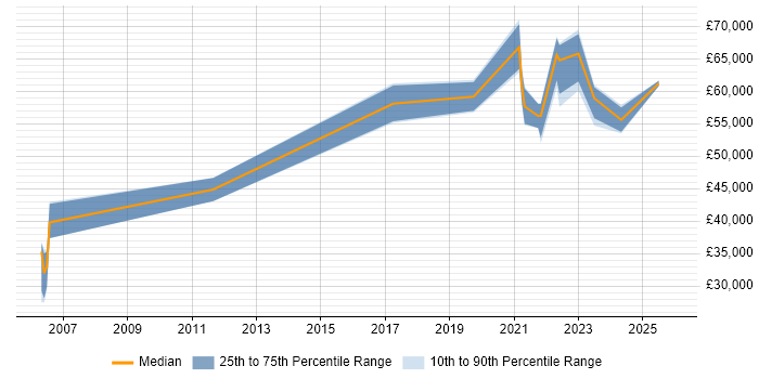 Salary distribution trend for jobs with remote/hybrid work options citing Six Sigma Yellow Belt