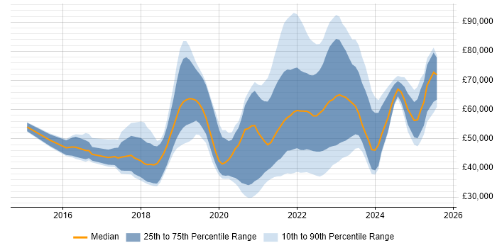 Salary distribution trend for jobs with remote work options citing Sketch