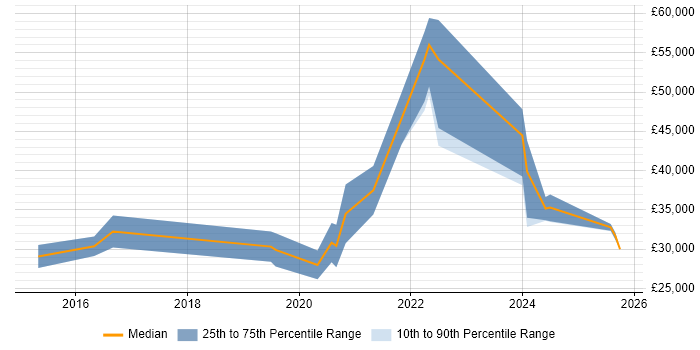 Salary distribution trend for jobs with remote/hybrid work options citing SketchUp