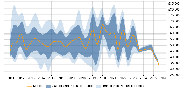 Salary distribution trend for jobs with remote work options citing Skype for Business