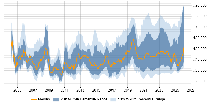 Salary distribution trend for jobs with remote/hybrid work options citing SLA