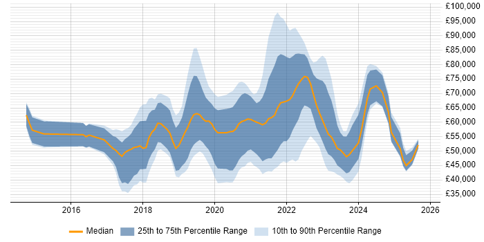 Salary distribution trend for jobs with remote/hybrid work options citing Slack Salary distribution trend for jobs with remote/hybrid work options citing Slack