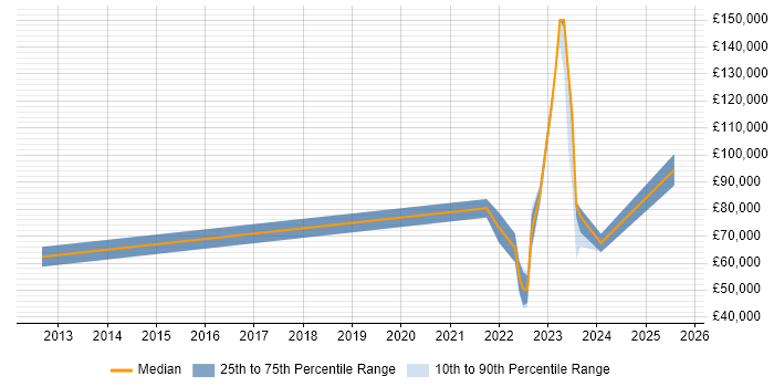 Salary distribution trend for jobs with remote work options citing Slurm Workload Manager