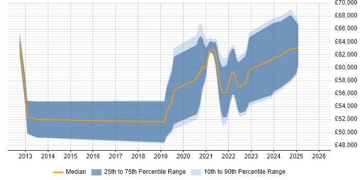 Salary distribution trend for jobs with remote/hybrid work options citing Smart Energy