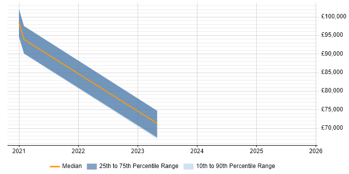 Salary distribution trend for jobs with remote/hybrid work options citing SmartStream