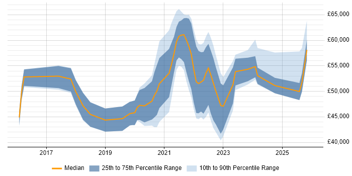 Salary distribution trend for jobs with remote/hybrid work options citing Smoke Testing