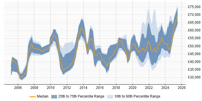 Salary distribution trend for jobs with remote work options citing SMTP