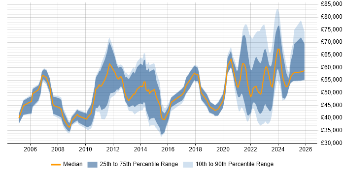 Salary distribution trend for jobs with remote/hybrid work options citing SNMP