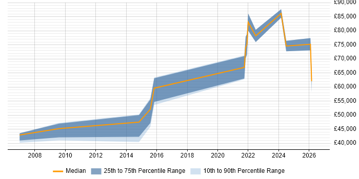 Salary distribution trend for jobs with remote/hybrid work options citing SNOMED CT