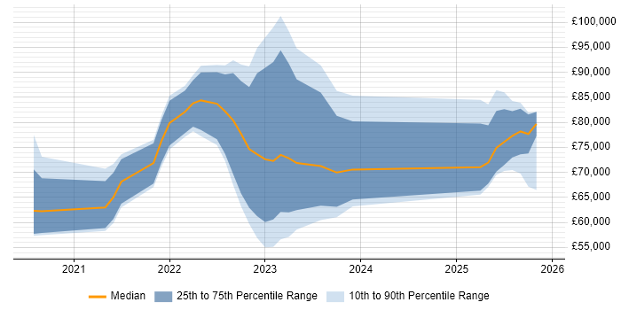 Salary distribution trend for remote Snowflake Data Engineer job vacancies