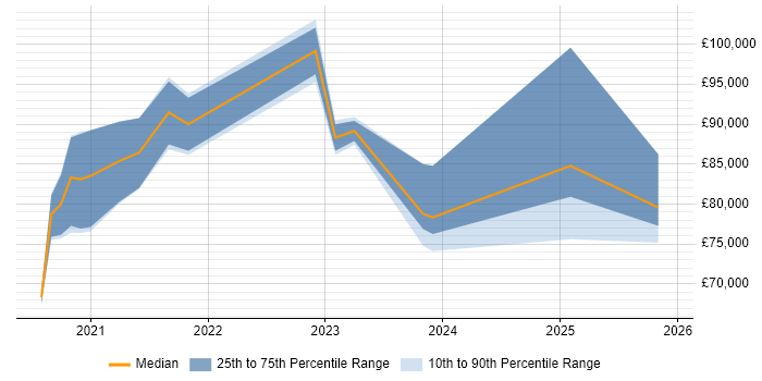 Salary distribution trend for remote Snowflake Developer job vacancies