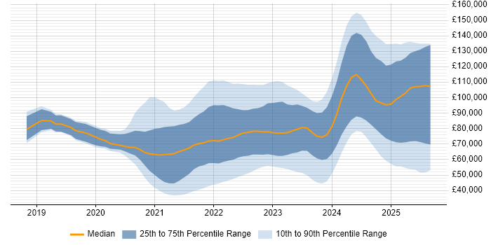 Salary distribution trend for jobs with remote work options citing Snowflake