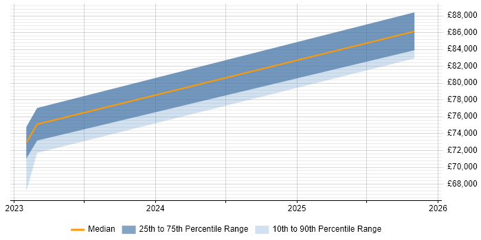 Salary distribution trend for jobs with remote/hybrid work options citing Snowpark