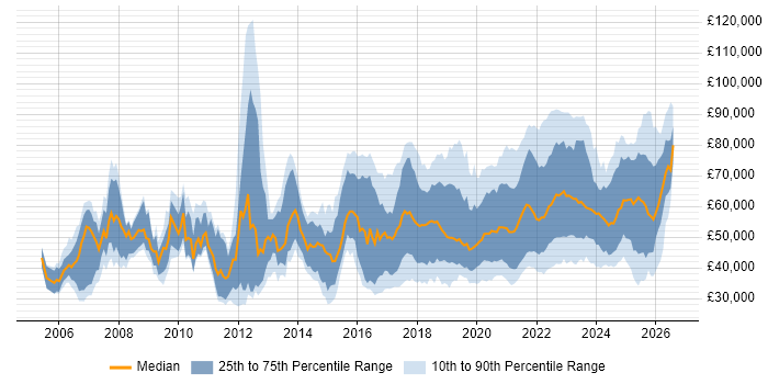 Salary distribution trend for jobs with remote/hybrid work options citing SOAP