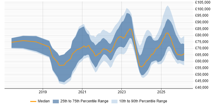 Salary distribution trend for jobs with remote/hybrid work options citing SOC 2