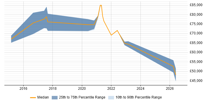 Salary distribution trend for remote SOC Consultant job vacancies