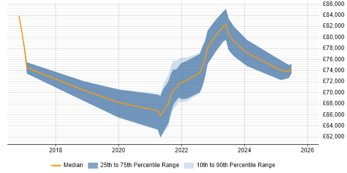 Salary distribution trend for remote SOC Manager job vacancies