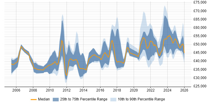 Salary distribution trend for jobs with remote/hybrid work options citing Social Housing