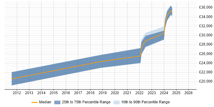 Salary distribution trend for remote Social Media Executive job vacancies