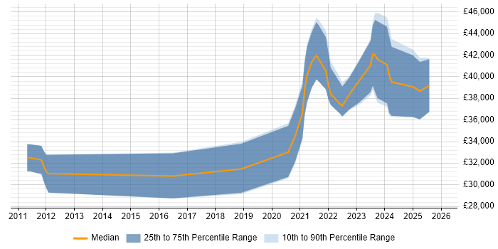 Salary distribution trend for remote Social Media Manager job vacancies