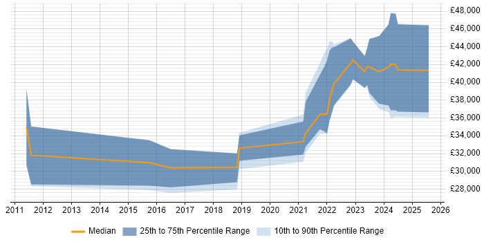 Salary distribution trend for jobs with remote work options citing Social Media Marketing