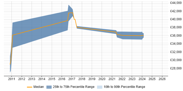 Salary distribution trend for jobs with remote/hybrid work options citing Social Media Monitoring