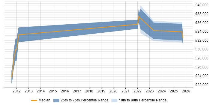 Salary distribution trend for remote Social Media Specialist job vacancies