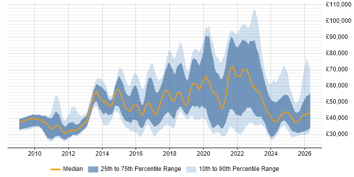 Salary distribution trend for jobs with remote/hybrid work options citing Social Media