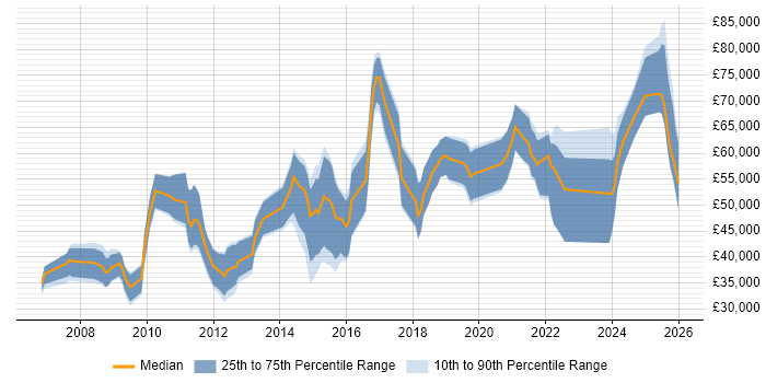 Salary distribution trend for jobs with remote/hybrid work options citing Social Network