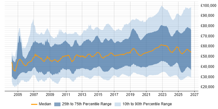 Salary distribution trend for jobs with remote/hybrid work options citing Social Skills