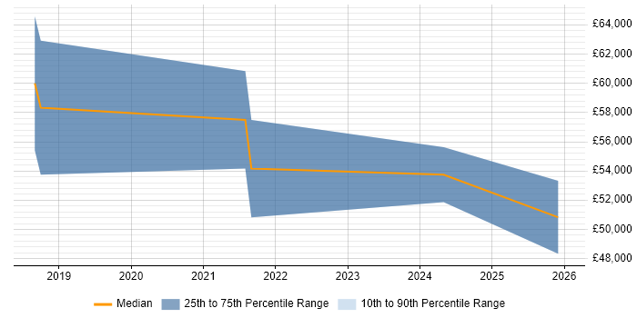 Salary distribution trend for jobs with remote/hybrid work options citing Sociology