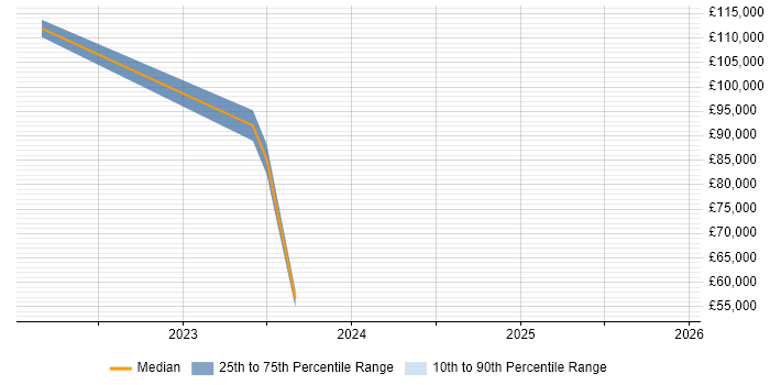 Salary distribution trend for jobs with remote/hybrid work options citing Sociotechnical