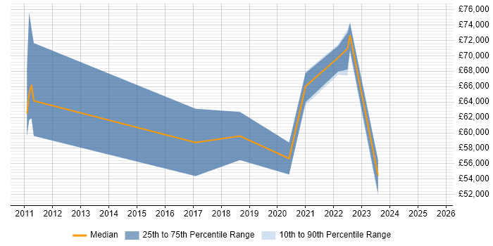 Salary distribution trend for jobs with remote work options citing Software AG