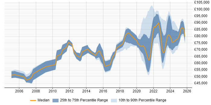 Salary distribution trend for remote Software Architect job vacancies