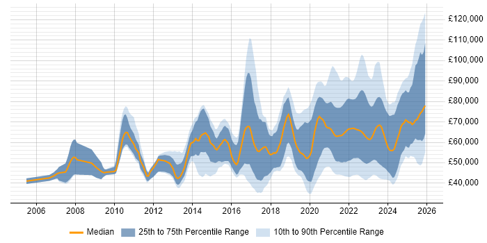 Salary distribution trend for jobs with remote/hybrid work options citing Software Delivery