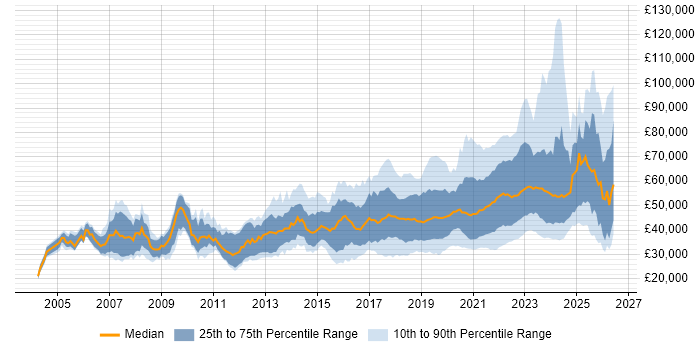 Salary distribution trend for remote Software Developer job vacancies