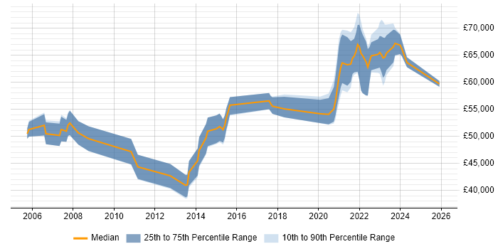 Salary distribution trend for remote Software Development Project Manager job vacancies