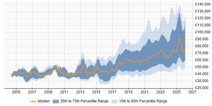 Salary distribution trend for remote Software Engineer job vacancies