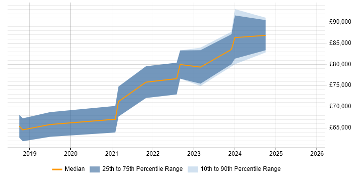 Salary distribution trend for remote Software Engineering Team Leader job vacancies