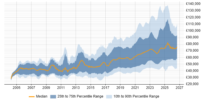 Salary distribution trend for jobs with remote/hybrid work options citing Software Engineering