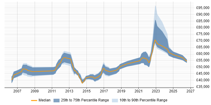 Salary distribution trend for remote Software Implementation Project Manager job vacancies