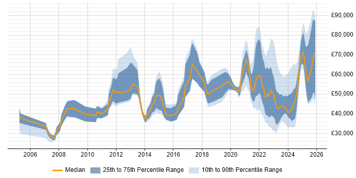 Salary distribution trend for jobs with remote/hybrid work options citing Software Licensing