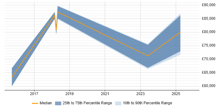 Salary distribution trend for remote Software Performance Engineer job vacancies