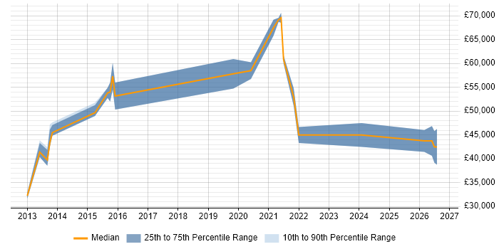 Salary distribution trend for remote/hybrid Software Product Analyst job vacancies