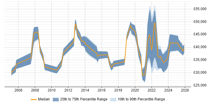 Salary distribution trend for remote Software Support Engineer job vacancies